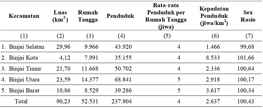 Tabel 1. Jumlah Rumah Tangga, Penduduk, Kepadatan Penduduk, dan Sex Rasio  Menurut Kecamatan di Kota Binjai Tahun 2005 