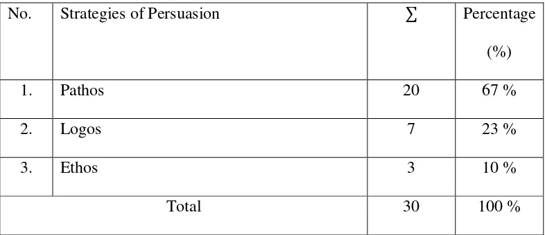 Table 4.8:Strategy of Persuasion 