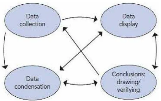 Figure 3.1 Components of Data Analysis: Interactive Model  