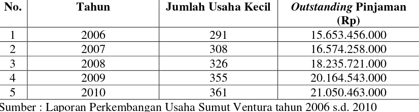 Tabel 1.1.  Jumlah Usaha Kecil dan Outstanding Pinjaman Debitur Sumut Ventura   Di Kota Medan Tahun 2006 s.d