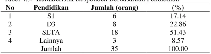 Tabel 4.3.  Karakteristik Responden Berdasarkan Pendidikan 