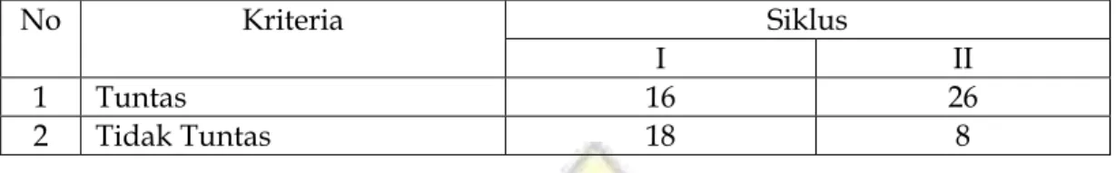 Tabel 2.  Hasil Belajar Siswa Kelas V SD Negeri 078356 Hilitobara  T.A. 2015/2016 Mata  Pelajaran IPS pada Siklus I dan Siklus II  