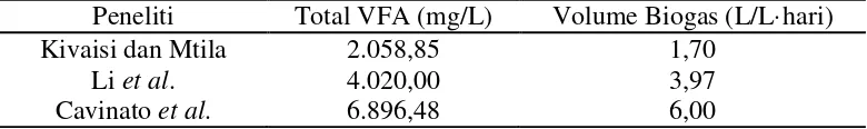 Tabel 2.5 Volume Pembentukan Biogas dari Jumlah VFA yang Terbentuk 