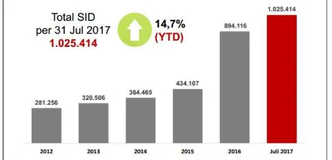 Gambar 1 Pertumbuhan investor pada tahun 2012- 2017 