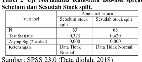 Tabel 1 Uji Normalitas Rata-rata Sebelum dan Sesudah Stock split. Abnormal return 