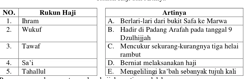 Tabel 4 Rukun Haji dan Artinya 