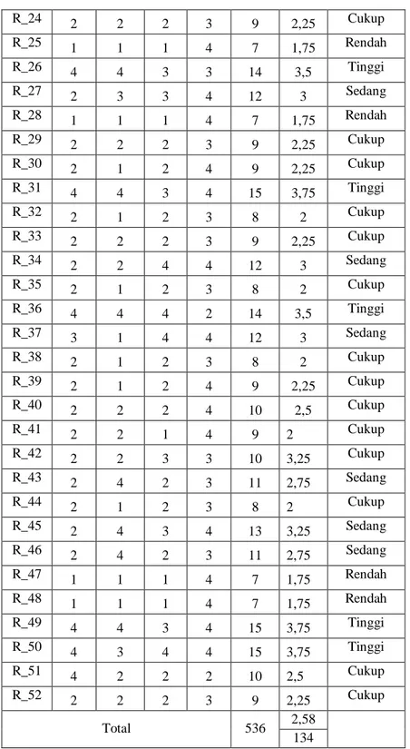 Tabel  diatas  adalah  data  hasil  indikator  frekuensi  intensitas  menonton  film  kartun  Nussa  dan  Rara,  selanjutnya  secara  umum  gambaran  mengenai  frekuensi  yang  terdiri  dari  5  pernyataan 