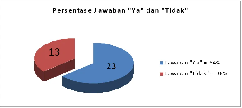 Tabel 4.2 Perhitungan Persentase Jawaban Variabel Pengelolaan Persediaan Beras 