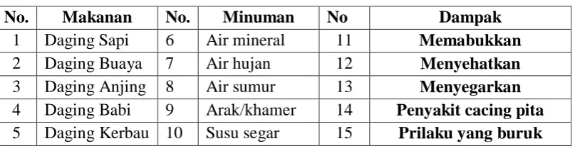Tabel 3 Jenis Makanan dan Minuman 