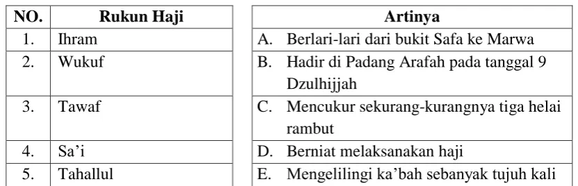Tabel 4 Rukun Haji dan Artinya 