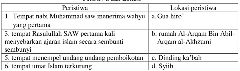 Tabel 5 Peristiwa dan Lokasi 