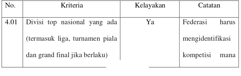 Tabel Kriteria, Kelayakan dan Catatan Pengaturan Liga Sepakbola Professional : 