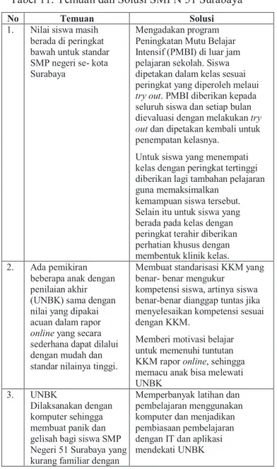 Tabel 10. Nilai Rata-rata UN SMPN 51 Surabaya  BIN  ING  MA T  IPA  RATA- RATA  SEKOLAH 2017  69,85  44,94  41,86  46,73  50,85 
