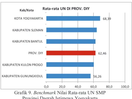 Grafik 9. Benchmark Nilai Rata-rata UN SMP  Provinsi Daerah Istimewa Yogyakarta 