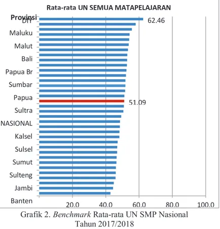 Grafik 1. Rata-Rata UN 2017 dan 2018  Kota Surabaya, Kab, bandung, dan DKI Jakarta 