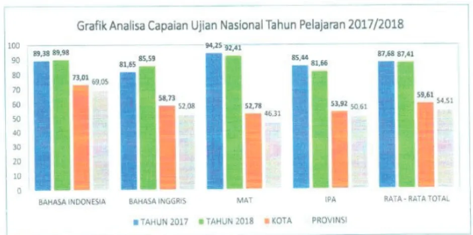 Grafik 5. Analisa Hasil UN SMPN 1 Surabaya 