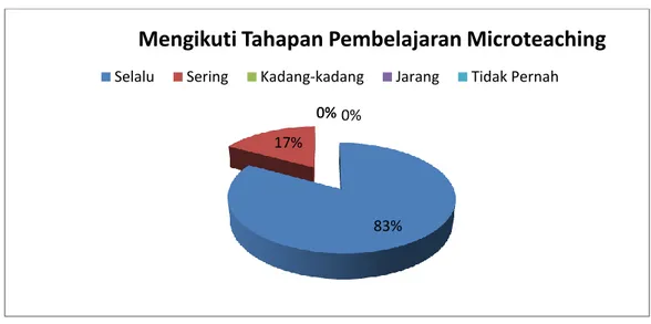 Tabel 2. Mempersiapkan RPP dalam  Latihan Mengajar Secara Terpadu 