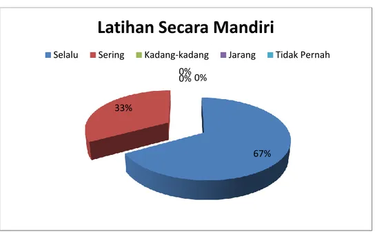 Tabel 5. Merekam kegiatan latihan mengajar 