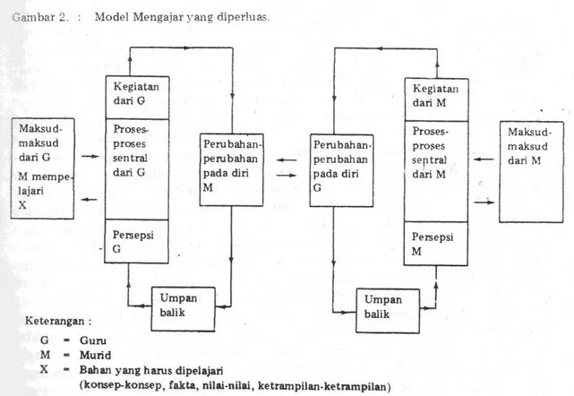 Gambar 4. Model Mengajara Diperluas 