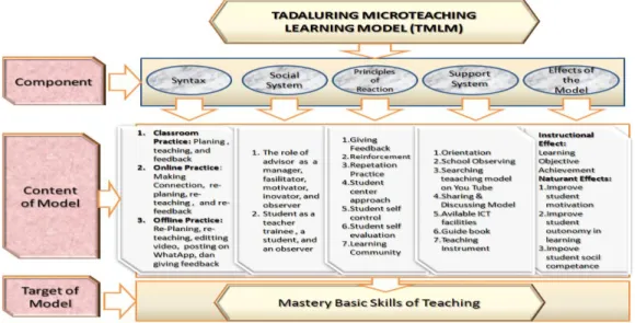 Gambar 7. Model Pembelajaran Microteaching Tadaluring 