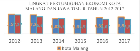 Gambar 1 menunjukkan grafik pertumbuhan ekonomi di kota Malang yang dibandingkan dengan pertumbuhan ekonomi di Jawa Timur