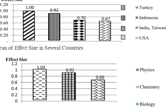 Figure 1. Mean of Effect Size in Several Countries