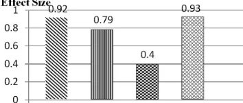Figure 3. Means of Effect Size on Various Education Level