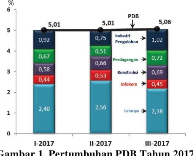 Gambar 1. Pertumbuhan PDB Tahun 2017 
