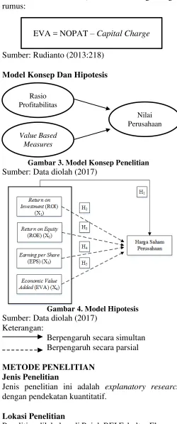 Gambar 3. Model Konsep Penelitian 
