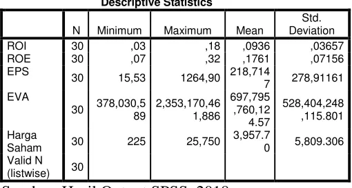 Tabel 1. Hasil Analisis Statistik Deskriptif 