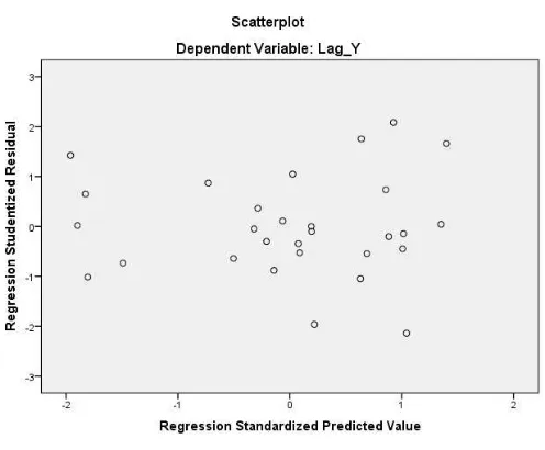 Gambar 5. Grafik Scatterplot 