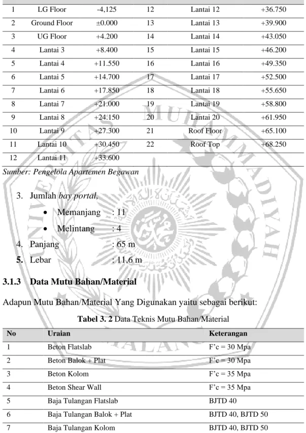 Tabel 3. 1 Elevasi Gedung Apartemen Begawan 