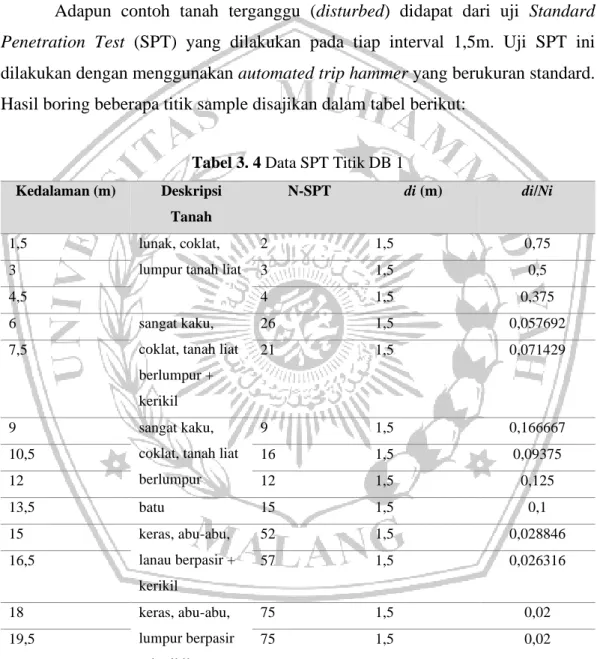 Tabel 3. 4 Data SPT Titik DB 1  Kedalaman (m)  Deskripsi 