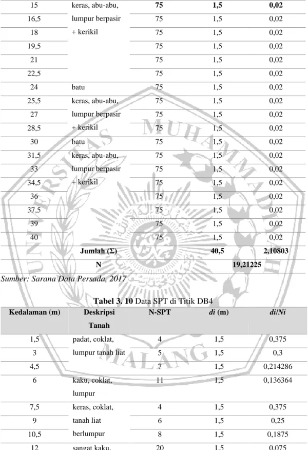 Tabel 3. 9 Data SPT di Titik DB3 (lanjutan)  15  keras, abu-abu,  lumpur berpasir  + kerikil  75  1,5  0,02 16,5 75 1,5 0,02  18  75  1,5  0,02  19,5  75  1,5  0,02  21  75  1,5  0,02  22,5  75  1,5  0,02  24  batu  75  1,5  0,02  25,5  keras, abu-abu,  lu