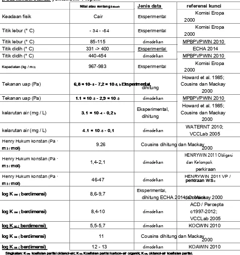 Tabel 3-1. Rentang eksperimental dan prediksi sifat fisik dan kimia(Pada kondisi standar ) Untuk DINP Properti (Pada kondisi standar ) Untuk DINP Properti 