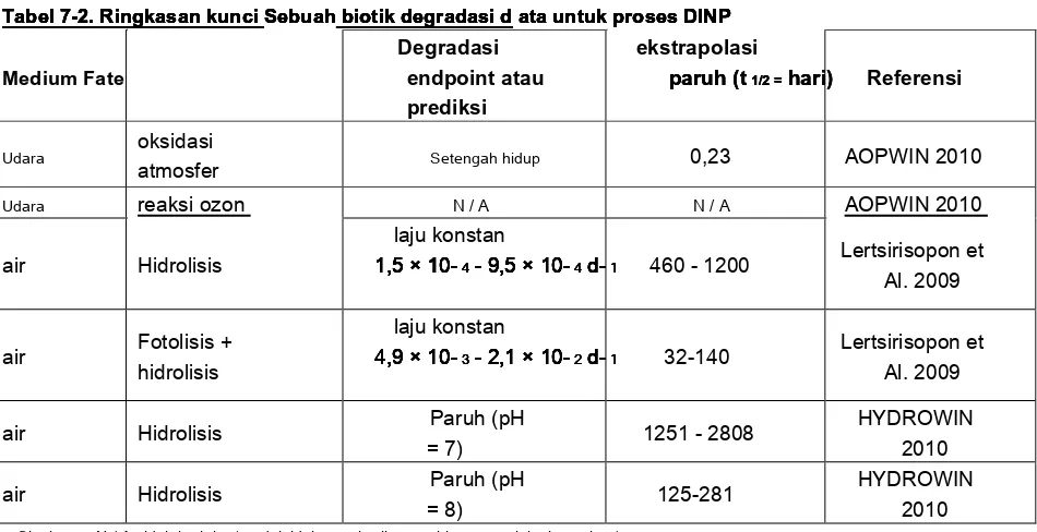 Tabel 7-2. Ringkasan kunci Sebuah biotik degradasi d ata untuk proses DINP Tabel 7-2. Ringkasan kunci Sebuah biotik degradasi d ata untuk proses DINP Tabel 7-2