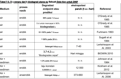Tabel 7-3. S u mmary dari k biodegrad utama ey Sebuah Data tion untuk DINPTabel 7-3. S u mmary dari k biodegrad utama ey Sebuah Data tion untuk DINPTabel 7-3