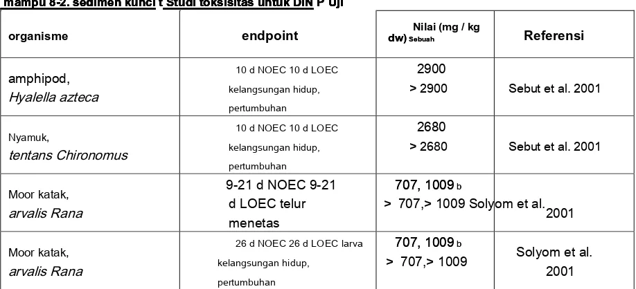 Tabel 8-2 merangkum penelitian toksisitas sedimen kunci untuk DINP. Tidak ada efek samping yang diamati dalam uji sedimen hingga konsentrasi tertinggi DINP diuji.