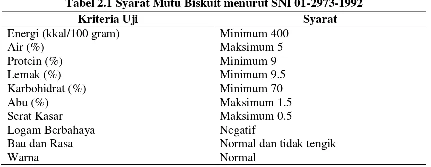 Tabel 2.1 Syarat Mutu Biskuit menurut SNI 01-2973-1992 