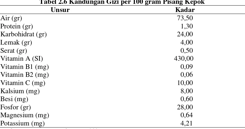 Tabel 2.6 Kandungan Gizi per 100 gram Pisang Kepok 