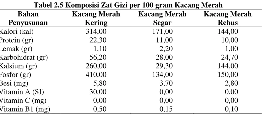 Tabel 2.5 Komposisi Zat Gizi per 100 gram Kacang Merah 