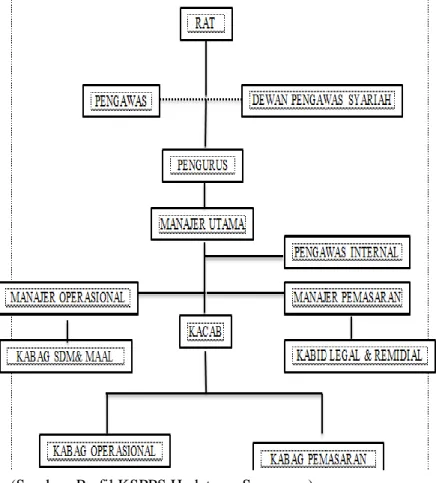 Gambar 1.1 : Struktur Organisasi KSPPS Hudatama 