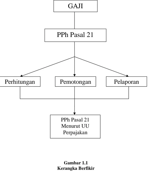 Gambar 1.1  Kerangka Berfikir 