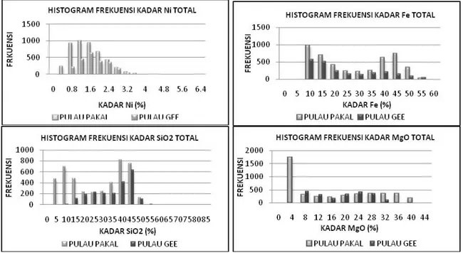 Gambar 3. Histogram kadar-kadar Ni, Fe, SiO 2 , dan MgO dari seluruh data komposit di Pulau Gee dan Pakal.