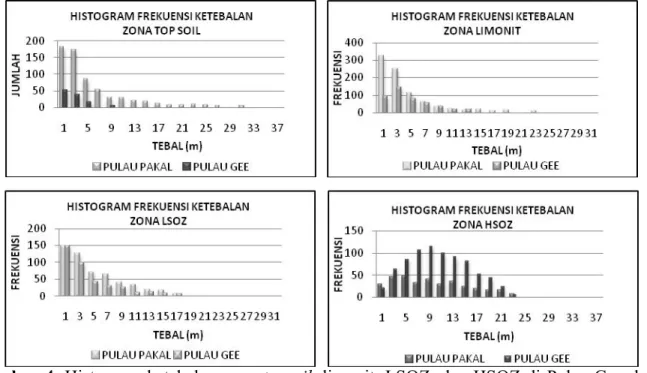 Gambar 4. Histogram ketebalan zona topsoil, limonit, LSOZ, dan HSOZ di Pulau Gee dan Pakal.