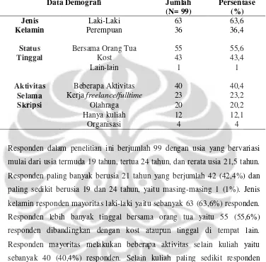Tabel 5.2 Distribusi Jenis Kelamin, Status Tinggal, dan Aktivitas Mahasiswa Skripsi pada Salah Satu Fakultas Rumpun Science-Technology Universitas Indonesia April 2012 (N=99)  