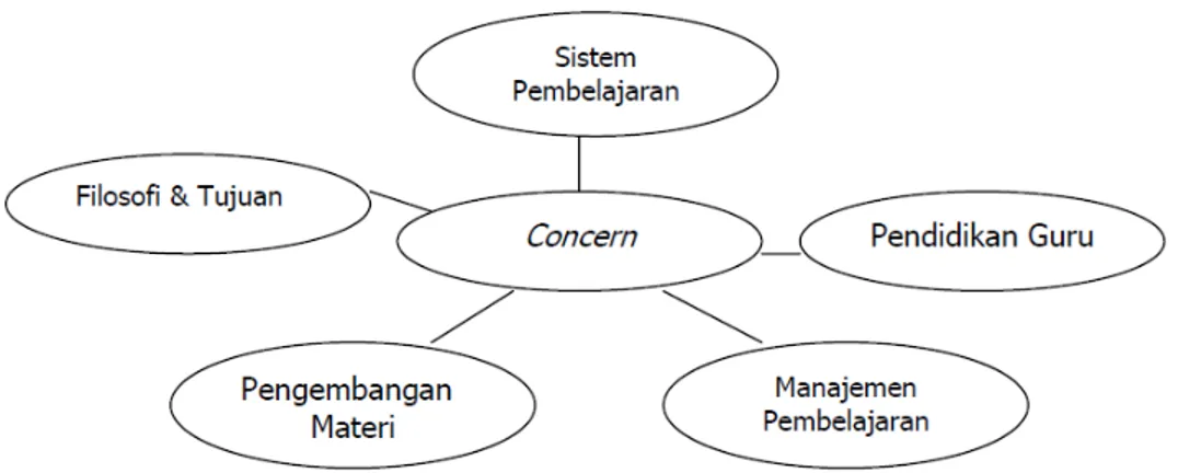 Gambar 2. Bidang-Bidang Yang Mempengaruhi Kurikulum (Adaptasi Wiles-Bondi)