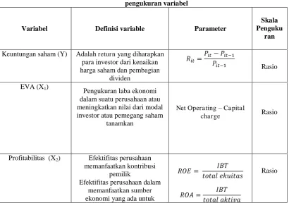 Tabel IV pengukuran variabel 