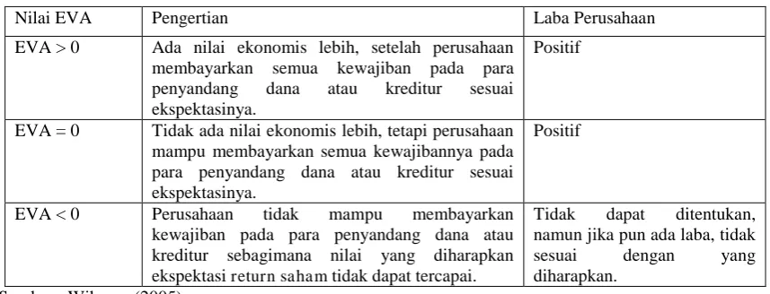 Tabel I Economic Value Added 