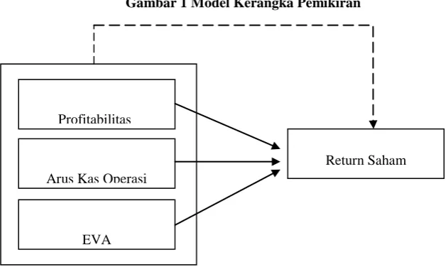 Gambar 1 Model Kerangka Pemikiran 